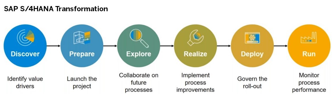 Steps of the SAP S/4HANA transformation