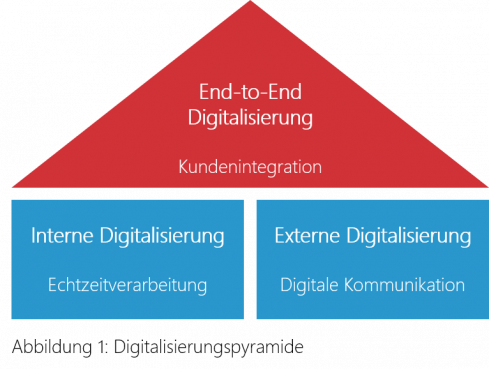 Digitalisierungspyramide der Scheer GmbH