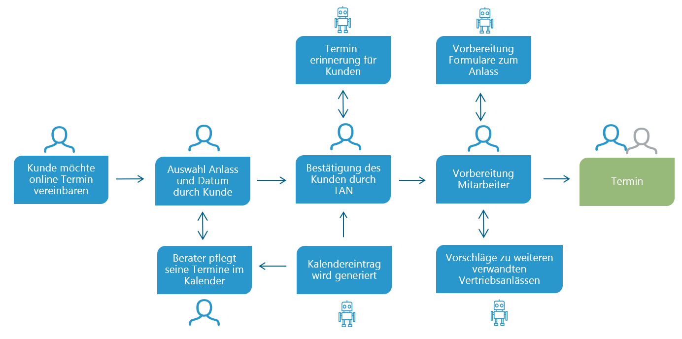 Darstellung des Finanzsektors Terminvereinbarung der Scheer GmbH
