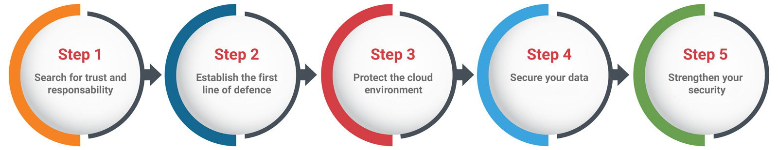 Darstellung der fünf Phasen von Easy Cloud Security