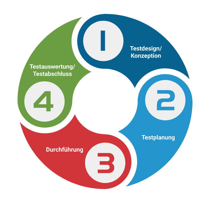 Darstellung des agilen Testmanagements der Testautomatisierung von der Scheer GmbH