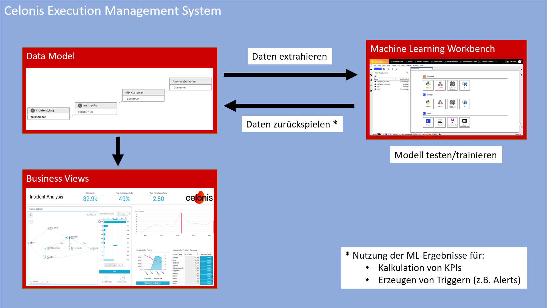 Darstellung des Celonis Execution Management Systems