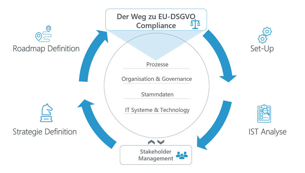 Darstellung des EU-DSGVO Beratungsansatzes der Scheer GmbH