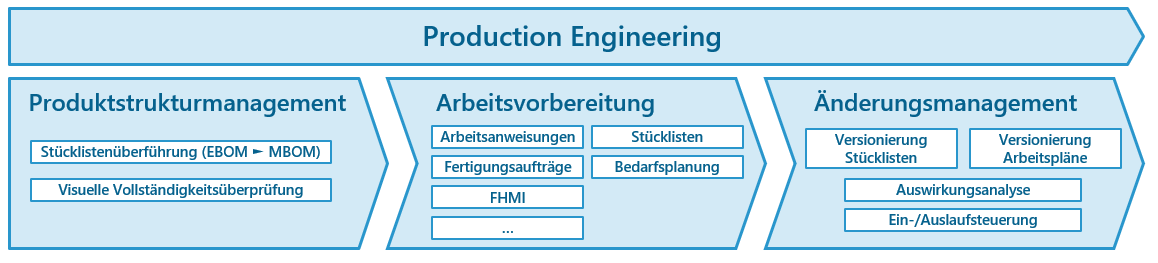 Darstellung der Fertigungsindustrie Production Engineering der Scheer GmbH