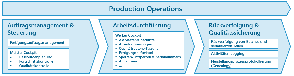 Darstellung der Fertigungsindustrie Production Operations der Scheer GmbH