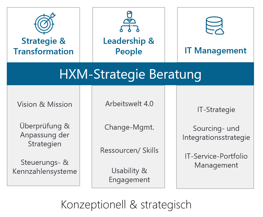 Representation of Human Experience Management (HXM) in the strategy consulting of Scheer GmbH.