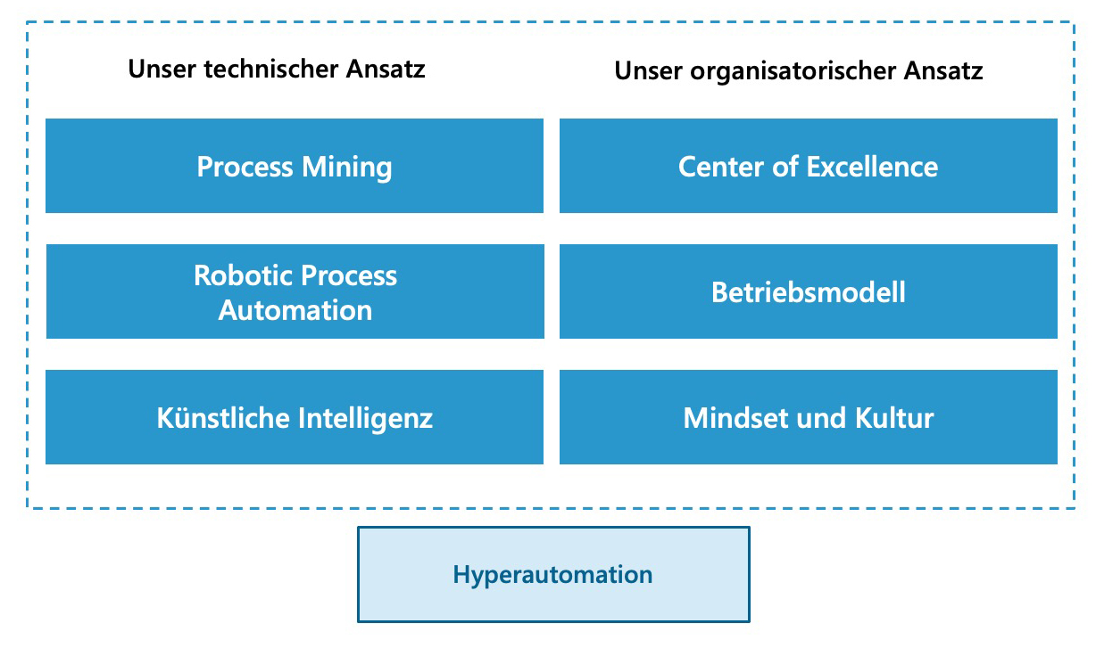 Description of Scheer’s technical and organizational approach to hyperautomation. The technical approach consists of process mining, robotic process automation, and artificial intelligence. The organizational approach consists of a center of excellence, an operating model, a mindset, and a culture.