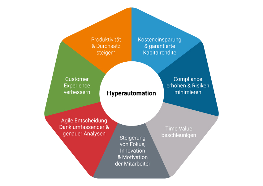 Overview of the benefits of hyperautomation, such as improved focus, innovation, and motivation of employees; accelerated time value; improved compliance and minimized risks; cost savings and guaranteed ROI; increased productivity and throughput; an improved customer experience; and agile decisions through precise, extensive analyses