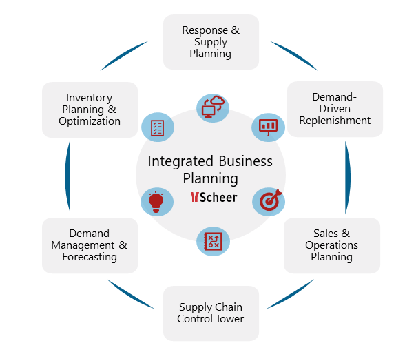 sap integrated business planning modules
