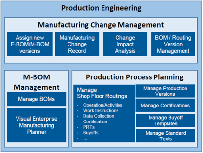 Depiction of the solution approach for Production Engineering from Scheer GmbH