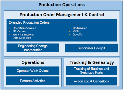 Darstellung des Loesungsansatzes von Production Operations der Scheer GmbH