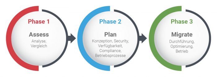 Three phases for easy cloud migration in managed services at Scheer GmbH. Phase 1: Assess, analyze, and compare. Phase 2: Planning, conception, security, availability, compliance, business processes. Phase 3: Migrate, implement, optimize, and operate.