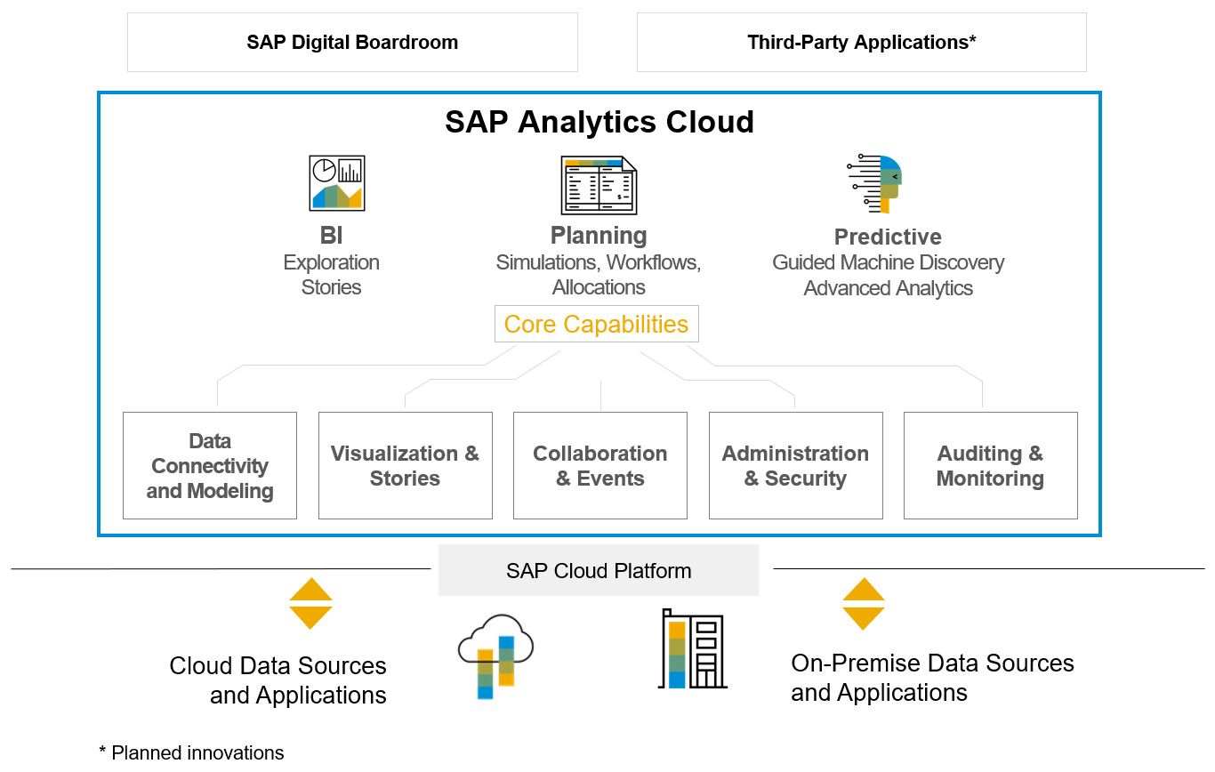 Übersicht der SAP Analytics Cloud