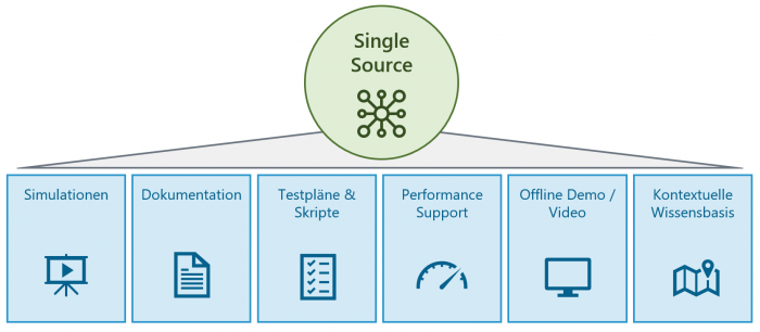 Darstellung der SAP EnableNow Lösungen