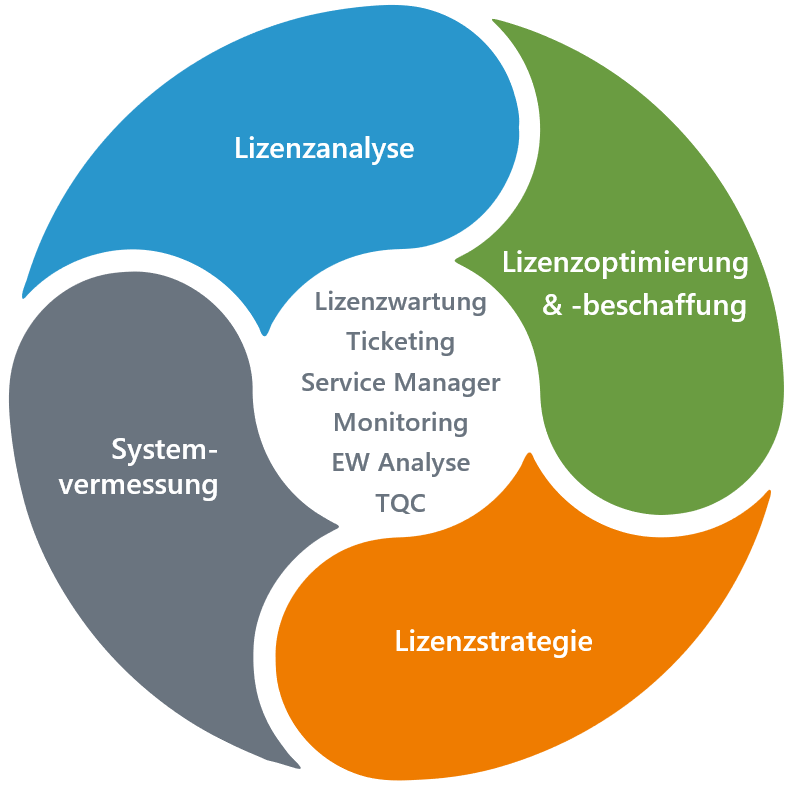 Das SAP Lizenzmanagement im Überblick: Dieses besteht aus den Phasen Systemvermessung, Lizenzstrategie, Lizenzoptimierung & -beschaffung und Lizenzanalyse. Im Anschluss folgt die Lizenzwartung, Ticketing, Service Manager, Monitoring, EW Analyse, TQC.