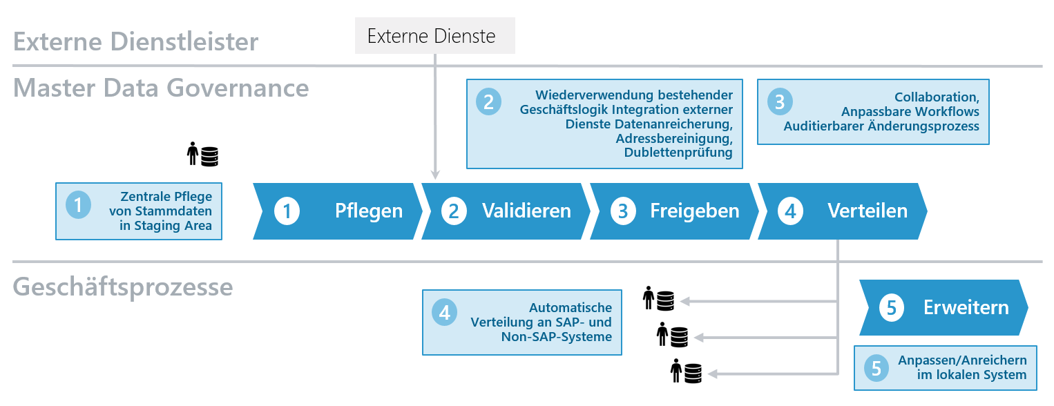 Darstellung SAP Master Data Governance Prozess