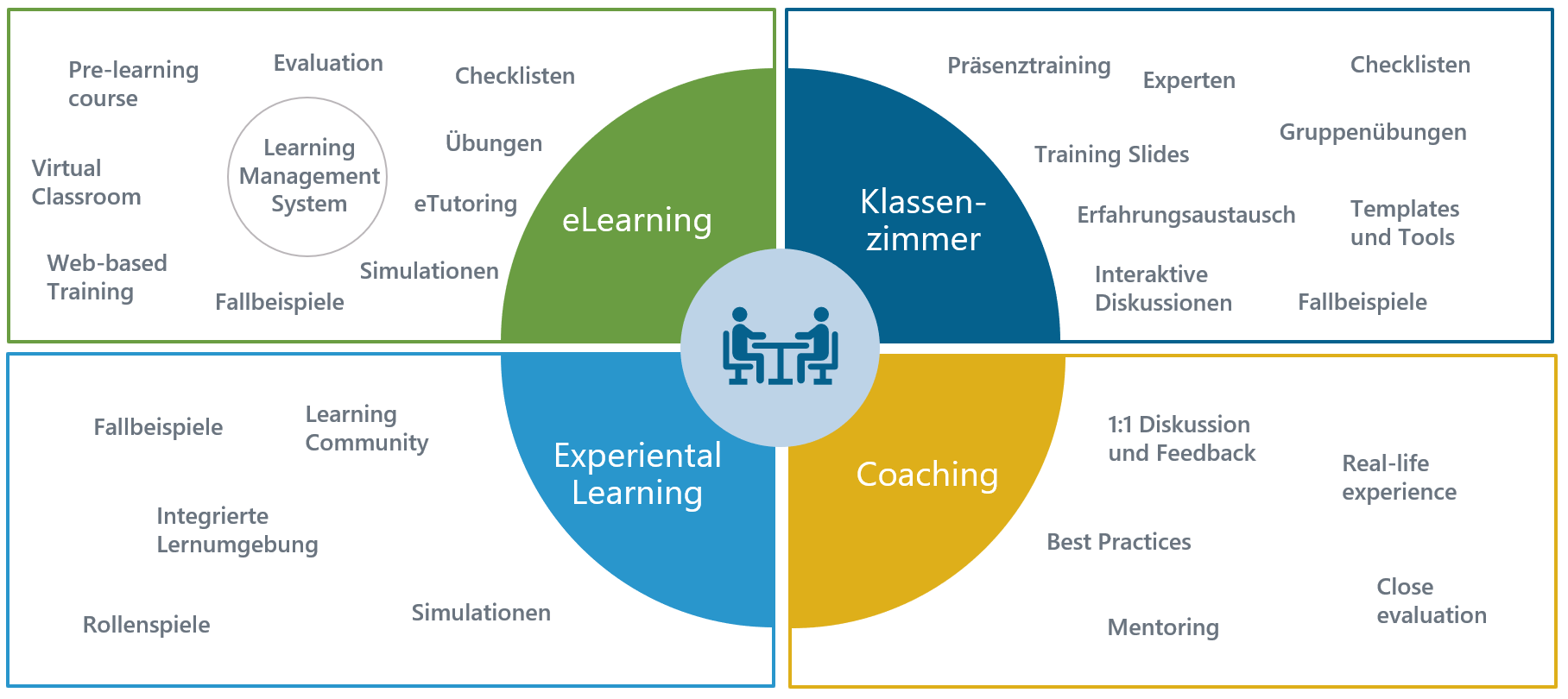 Scheer Academy Learning Ecosystem