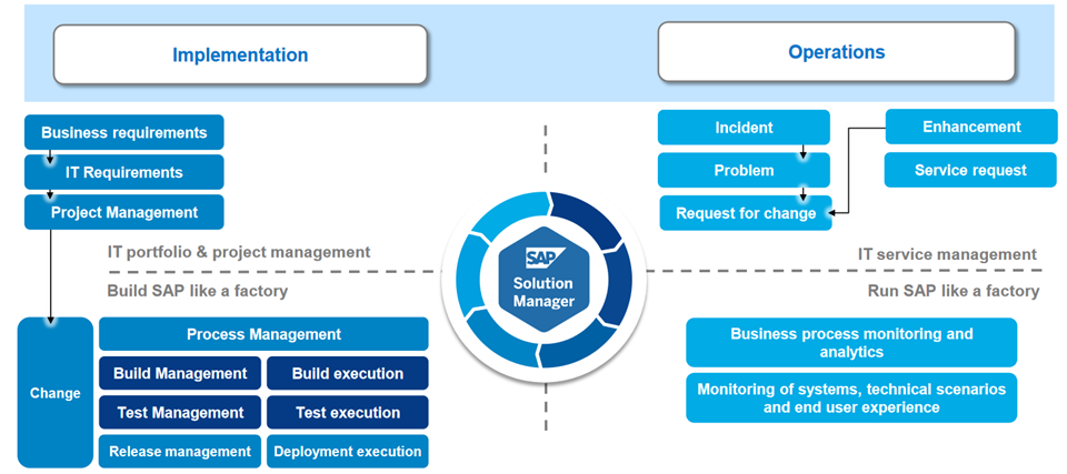 Übersicht über SAP Solution Manager Implementation und Operation 