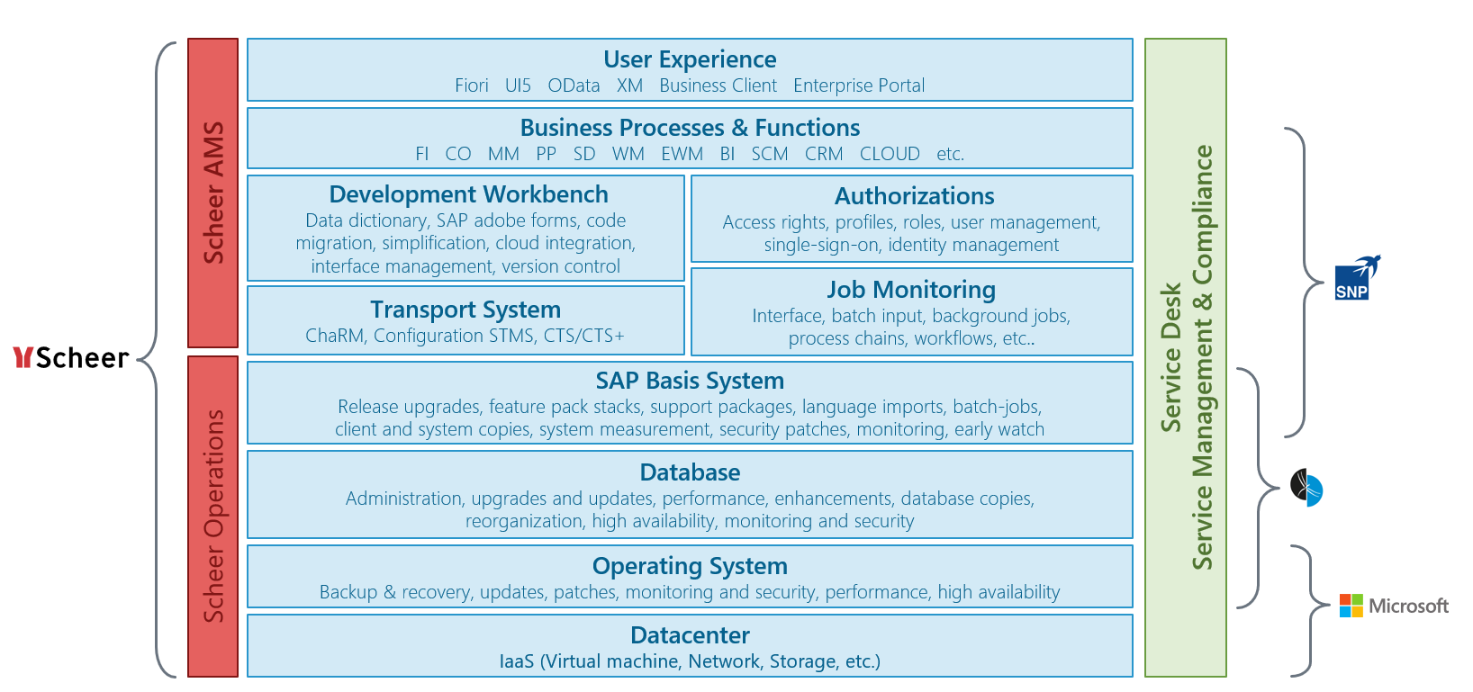 Overview of Scheer and its partnerships, including Microsoft and SNP An overview of various services and product solutions, e.g. User Experience, Business Processes & Functions, Development Workbench, Authorizations, Transport System, Job Monitoring, SAP Basis System, Database, Operating System, Data Center