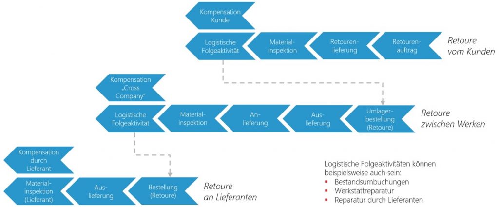 Übersicht des Supply Chain Managements mit SAP ARM