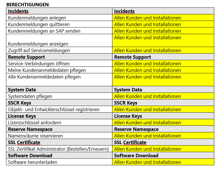 Tabelle des SAP Tutorials