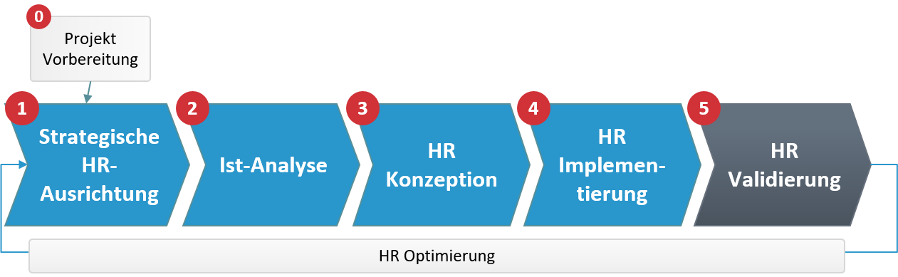 Darstellung der Human Experience Managements (HCM) in der HR Optimierung der Scheer GmbH