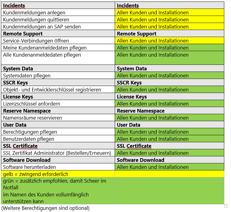 Tabelle des SAP Tutorials