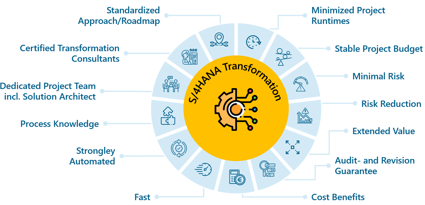 Übersicht der Vorteile der S4HANA Transformation Factory