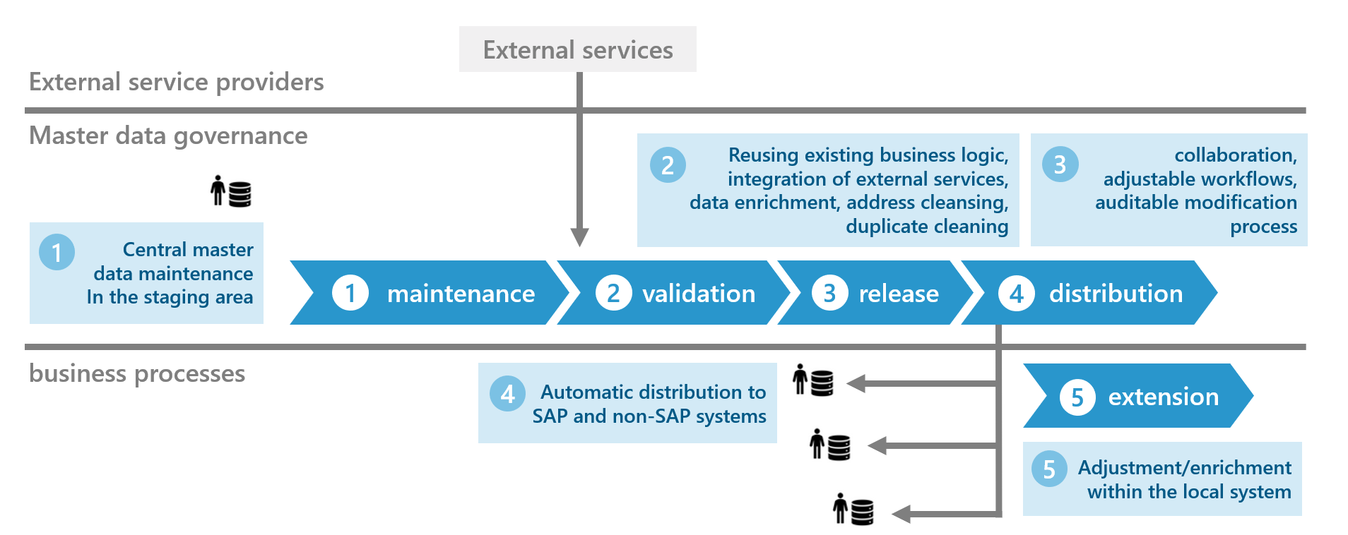Übersicht des SAP Master Data Governance Prozesses 