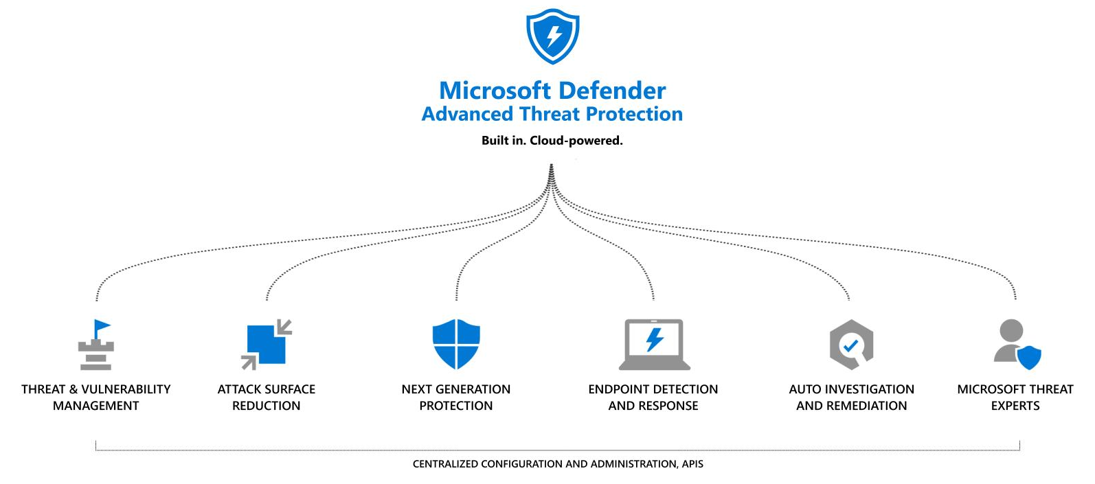 Darstellung Microsoft Defender