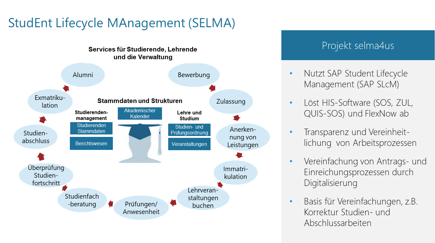 Zusammenfassung des Projekts selma4us im Bereich Student Lifecycle Management